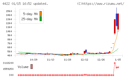 VALUENEXチャート