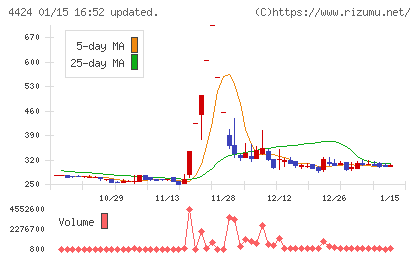 Ａｍａｚｉａチャート