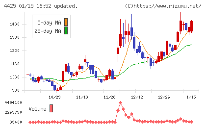 Ｋｕｄａｎチャート