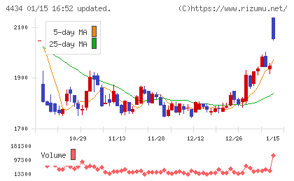 サーバーワークスチャート