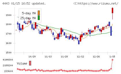 Ｓａｎｓａｎチャート