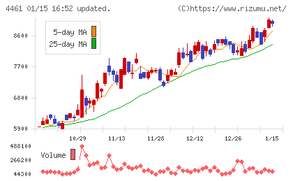 第一工業製薬チャート