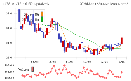 フリーチャート