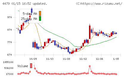 マクアケチャート