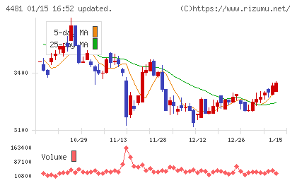 ベースチャート