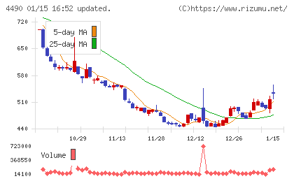 ビザスクチャート
