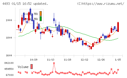 サイバーセキュリティクラウドチャート
