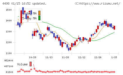 サイバートラストチャート