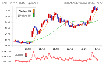 住友ファーマチャート