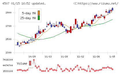 塩野義製薬チャート