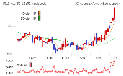 わかもと製薬チャート