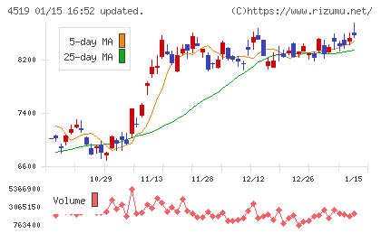 中外製薬チャート