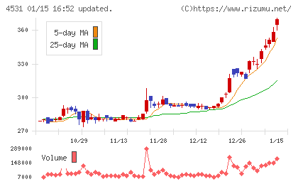 有機合成薬品工業チャート
