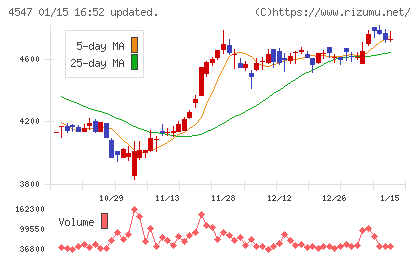 キッセイ薬品工業チャート