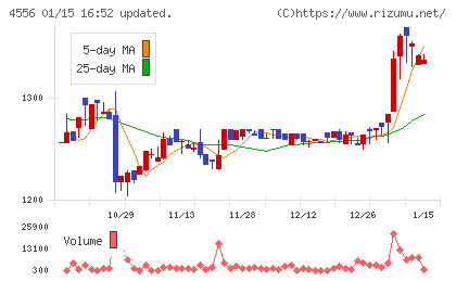 カイノスチャート