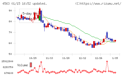 アンジェスチャート