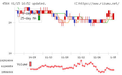 オンコセラピー・サイエンスチャート