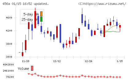 ＨＵＭＡＮ　ＭＡＤＥチャート