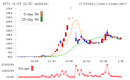 免疫生物研究所チャート