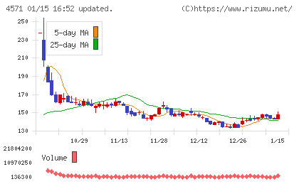 ＮＡＮＯ　ホールディングスチャート
