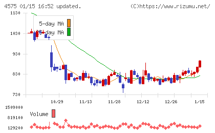 キャンバスチャート
