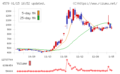 ラクオリア創薬チャート