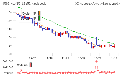 シンバイオ製薬チャート