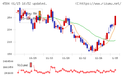 キッズウェル・バイオチャート
