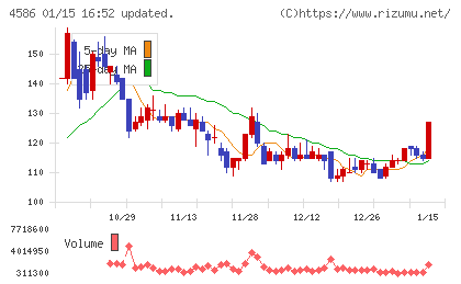 メドレックスチャート