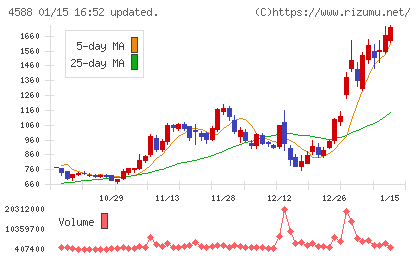 オンコリスバイオファーマチャート