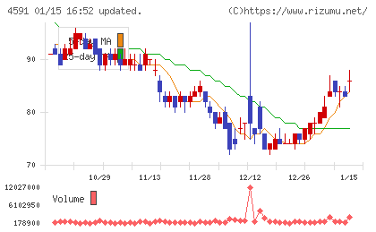 リボミックチャート