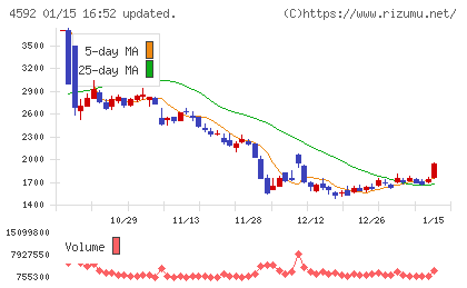 サンバイオチャート