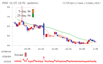 窪田製薬ホールディングスチャート