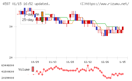 ソレイジア・ファーマチャート