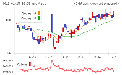 日本ペイントホールディングスチャート