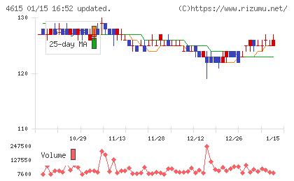 神東塗料チャート
