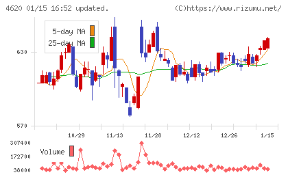 藤倉化成チャート