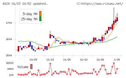 大伸化学チャート