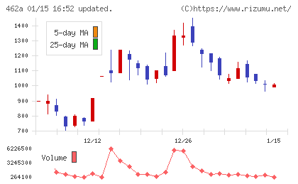 ＦＵＮＤＩＮＮＯチャート