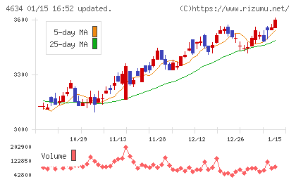 ａｒｔｉｅｎｃｅチャート