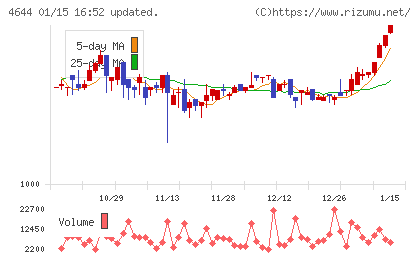イマジニアチャート