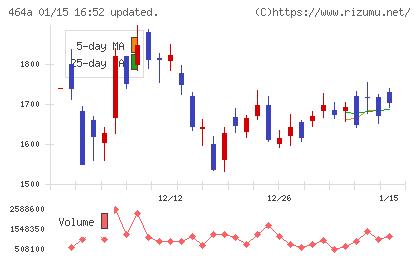 ＱＰＳホールディングスチャート