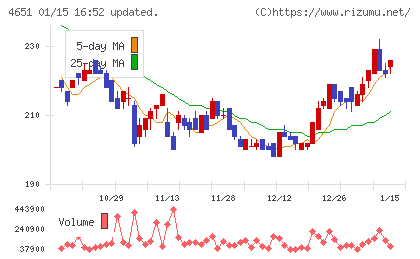 サニックスホールディングスチャート