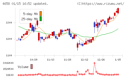 日本空調サービスチャート