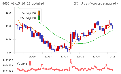 ラウンドワンチャート