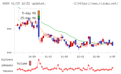 ＬＩＮＥヤフーチャート
