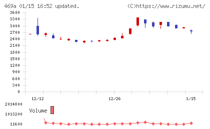 フィットクルーチャート