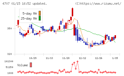 キタックチャート
