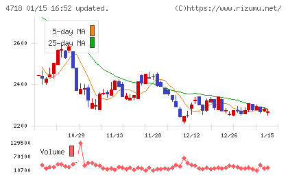 早稲田アカデミーチャート
