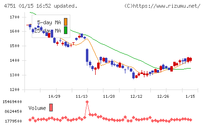 サイバーエージェントチャート
